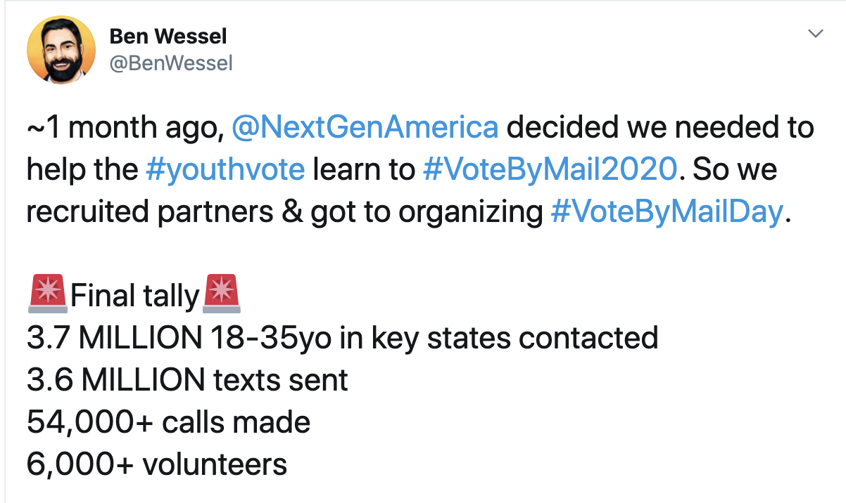 @BenWessel: ~1 month ago,@NextGenAmerica decided we needed to help the #youthvote learn to #VoteByMail2020. So we recruited partners & got to organizing #VoteByMailDay. 🚨Final tally🚨
3.7 MILLION 18-35yo in key states contacted
3.6 MILLION texts sent
54,000+ calls made
6,000+ volunteers