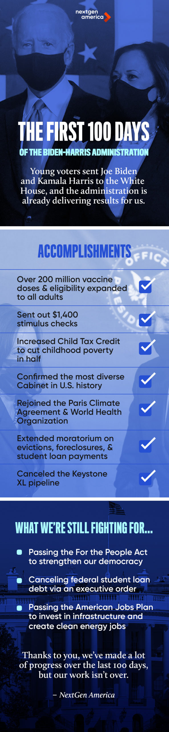 Young voters sent Joe Biden and Kamala Harris to the White House, and the administration is already delivering results for us. Thanks to you, we’ve made a lot of progress over the last 100 days, but our work isn’t over: http://NXTGN.US/q54